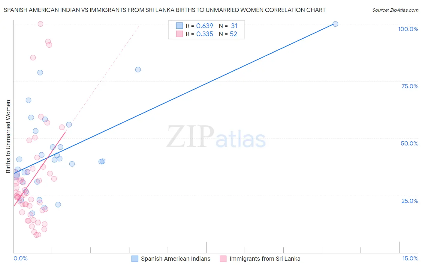 Spanish American Indian vs Immigrants from Sri Lanka Births to Unmarried Women