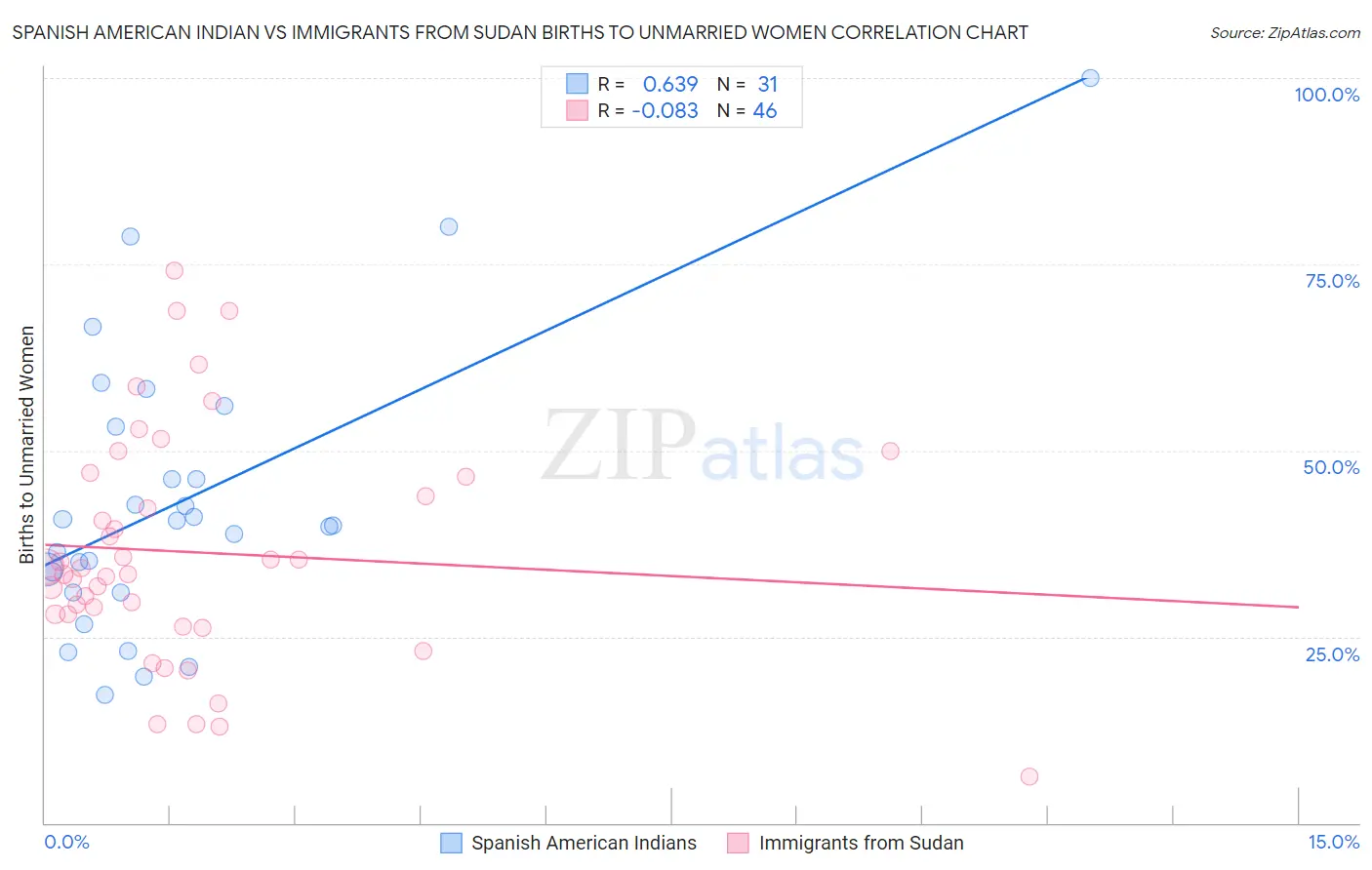 Spanish American Indian vs Immigrants from Sudan Births to Unmarried Women