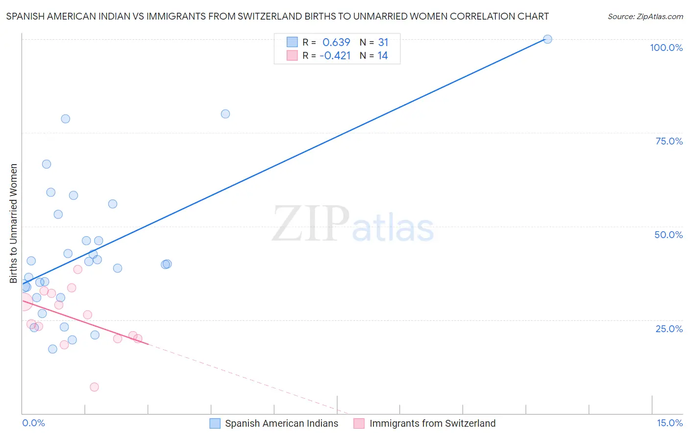 Spanish American Indian vs Immigrants from Switzerland Births to Unmarried Women
