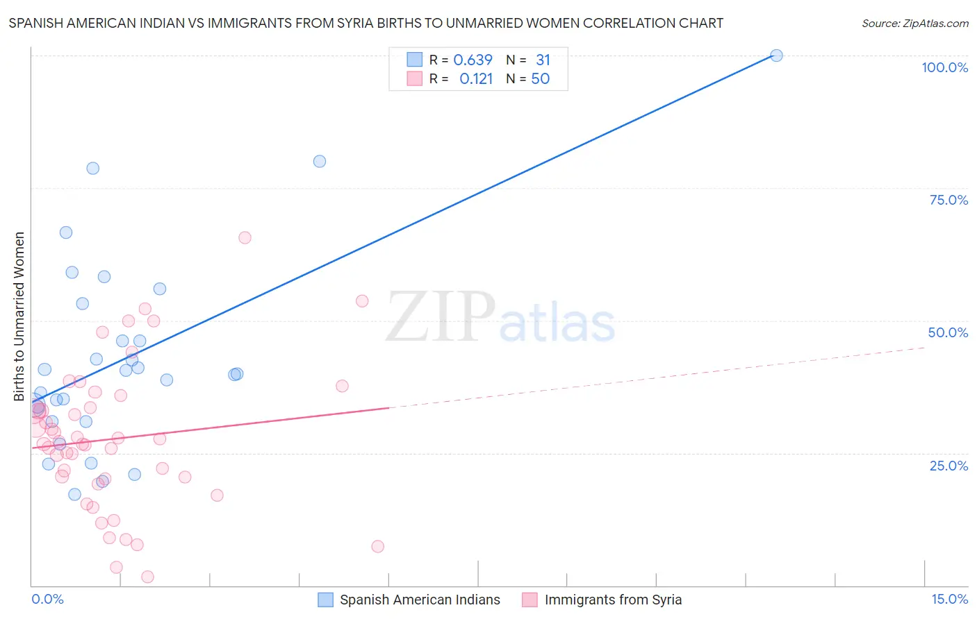 Spanish American Indian vs Immigrants from Syria Births to Unmarried Women