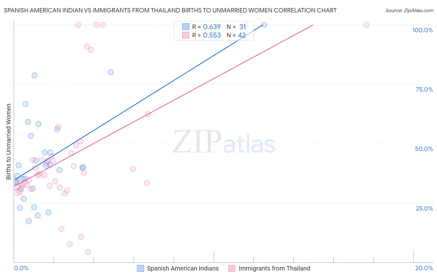 Spanish American Indian vs Immigrants from Thailand Births to Unmarried Women