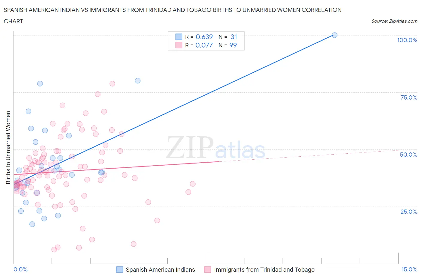 Spanish American Indian vs Immigrants from Trinidad and Tobago Births to Unmarried Women