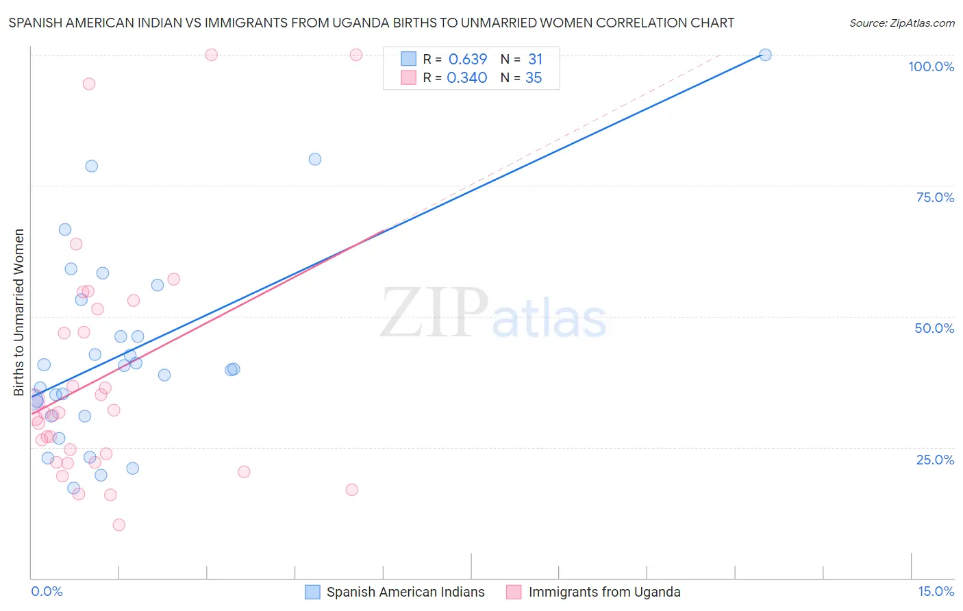 Spanish American Indian vs Immigrants from Uganda Births to Unmarried Women