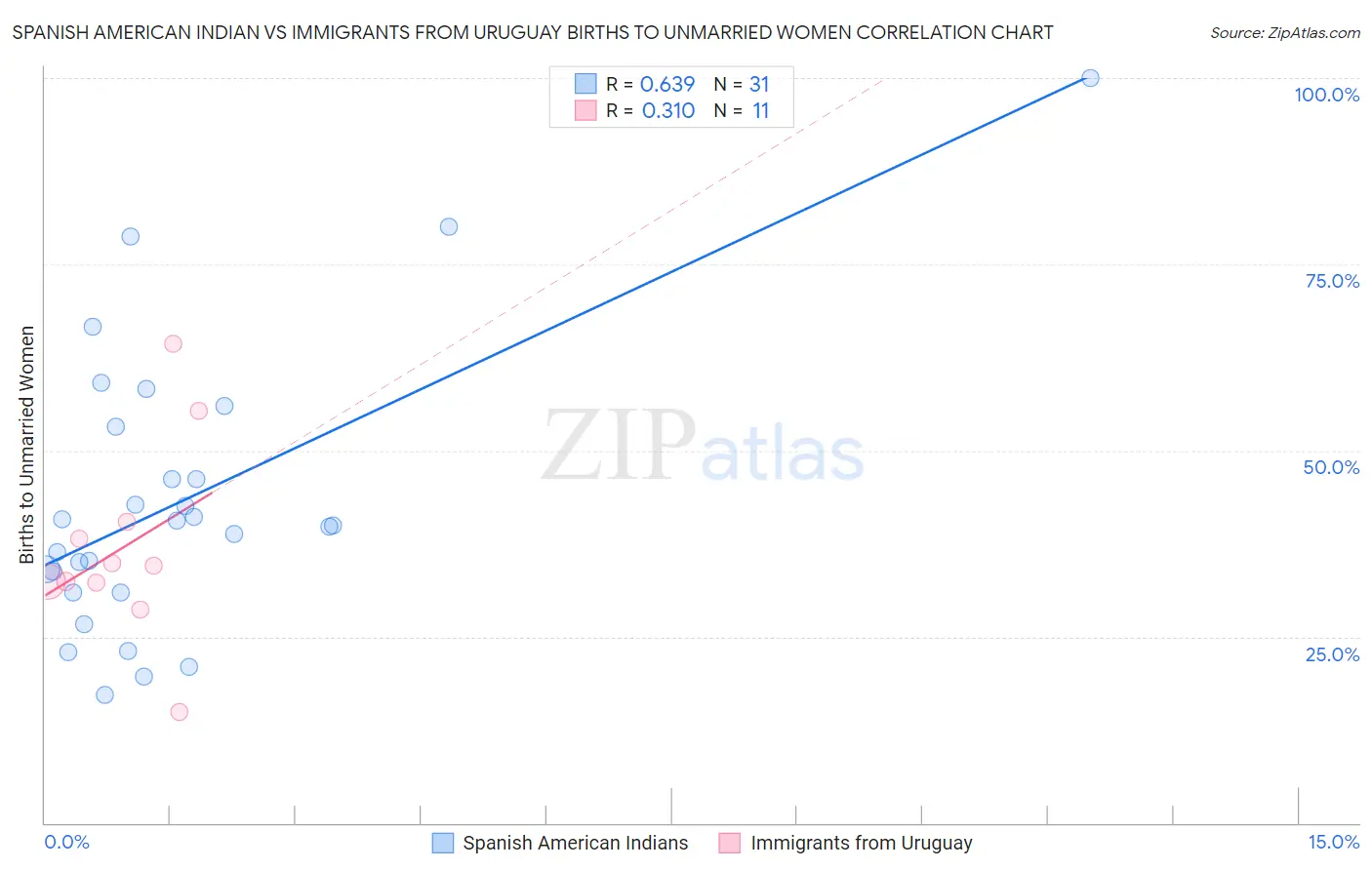 Spanish American Indian vs Immigrants from Uruguay Births to Unmarried Women