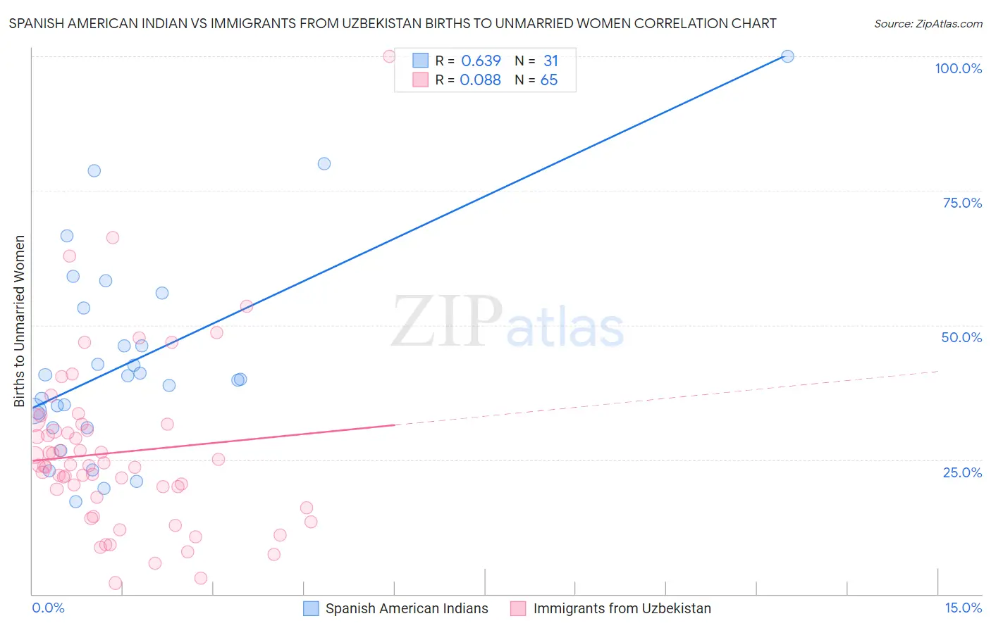 Spanish American Indian vs Immigrants from Uzbekistan Births to Unmarried Women