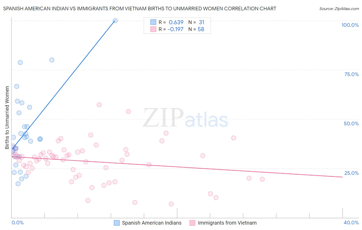 Spanish American Indian vs Immigrants from Vietnam Births to Unmarried Women