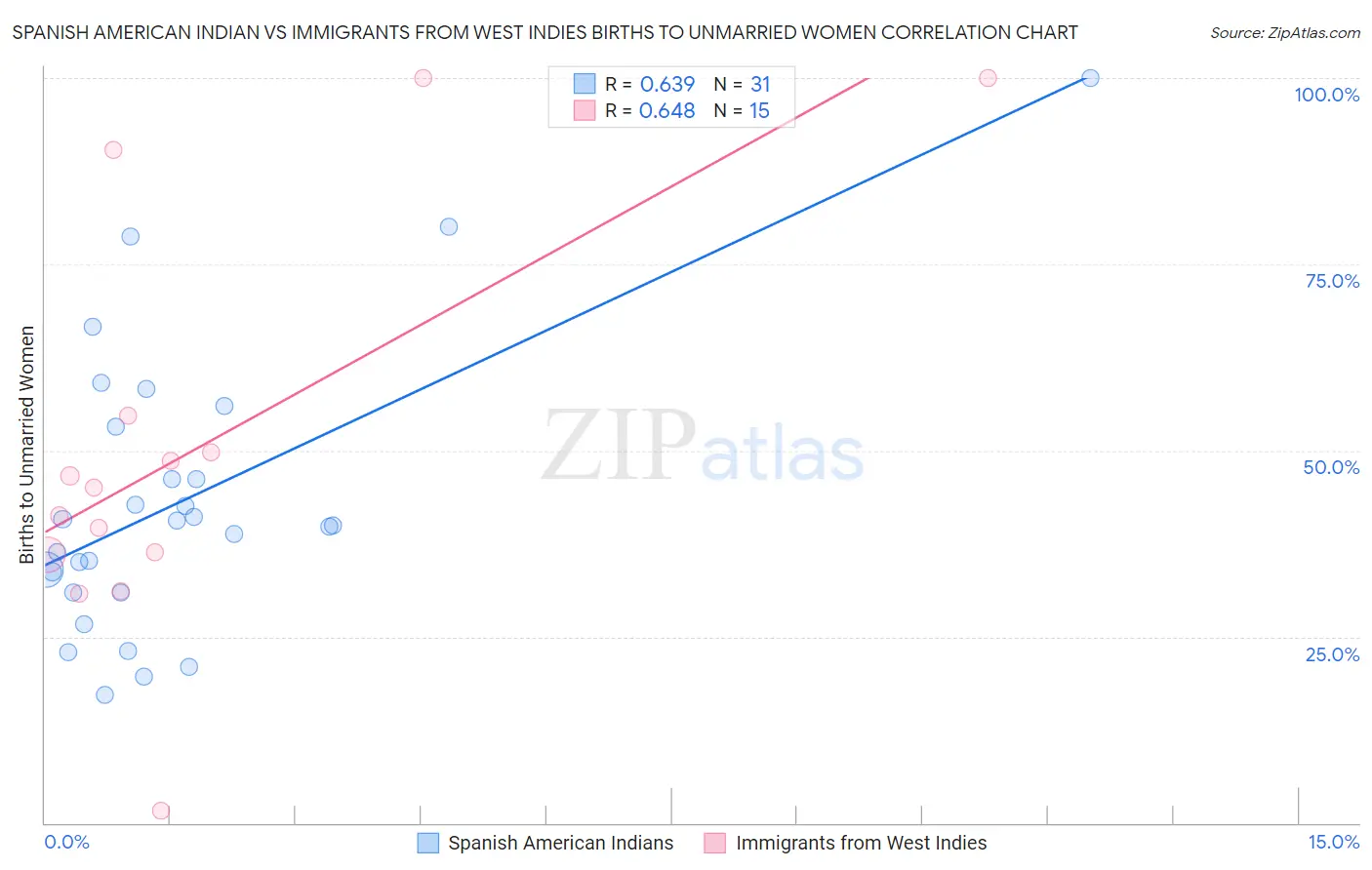Spanish American Indian vs Immigrants from West Indies Births to Unmarried Women
