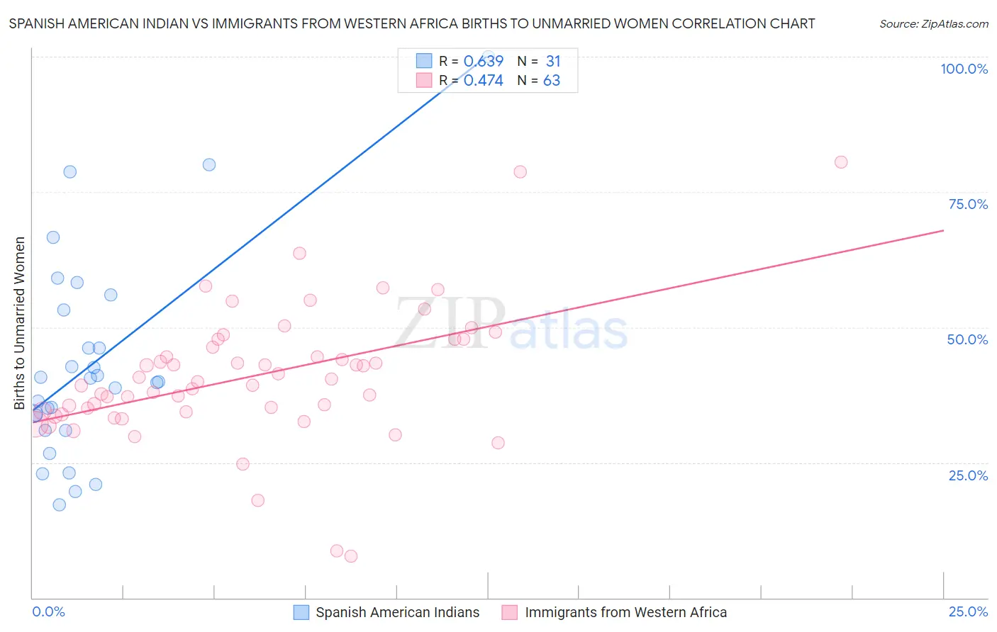 Spanish American Indian vs Immigrants from Western Africa Births to Unmarried Women