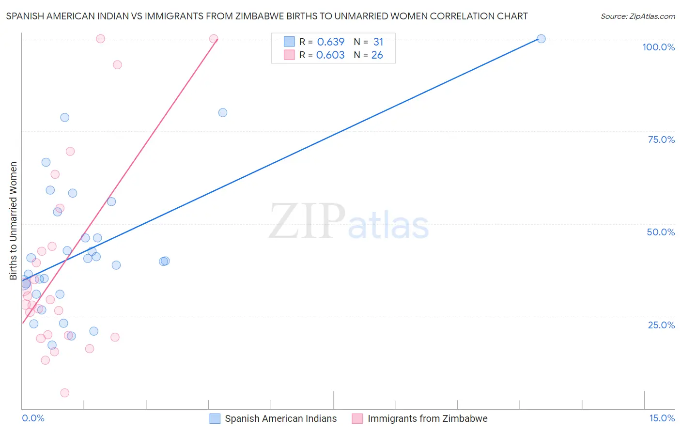 Spanish American Indian vs Immigrants from Zimbabwe Births to Unmarried Women