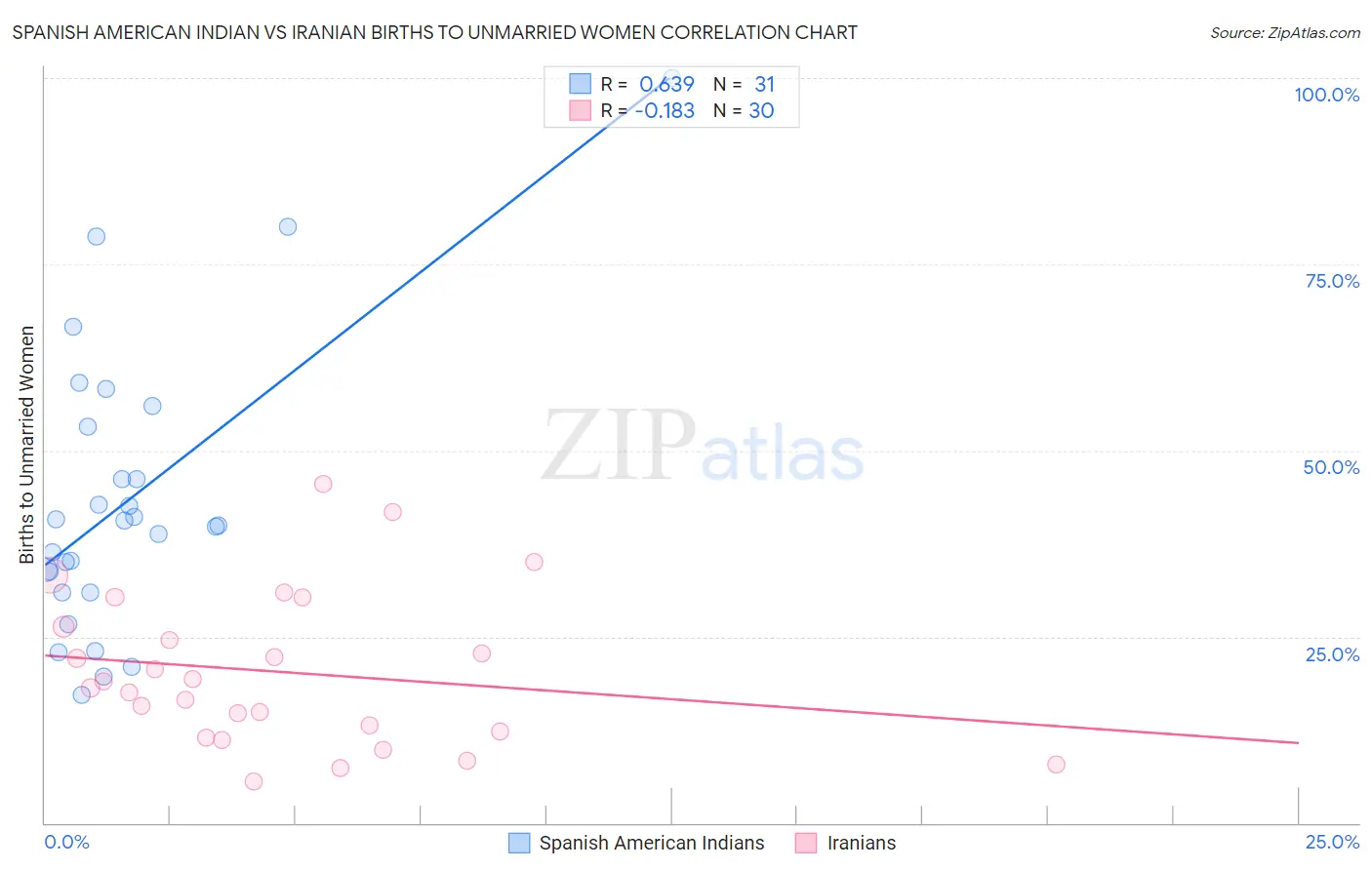 Spanish American Indian vs Iranian Births to Unmarried Women