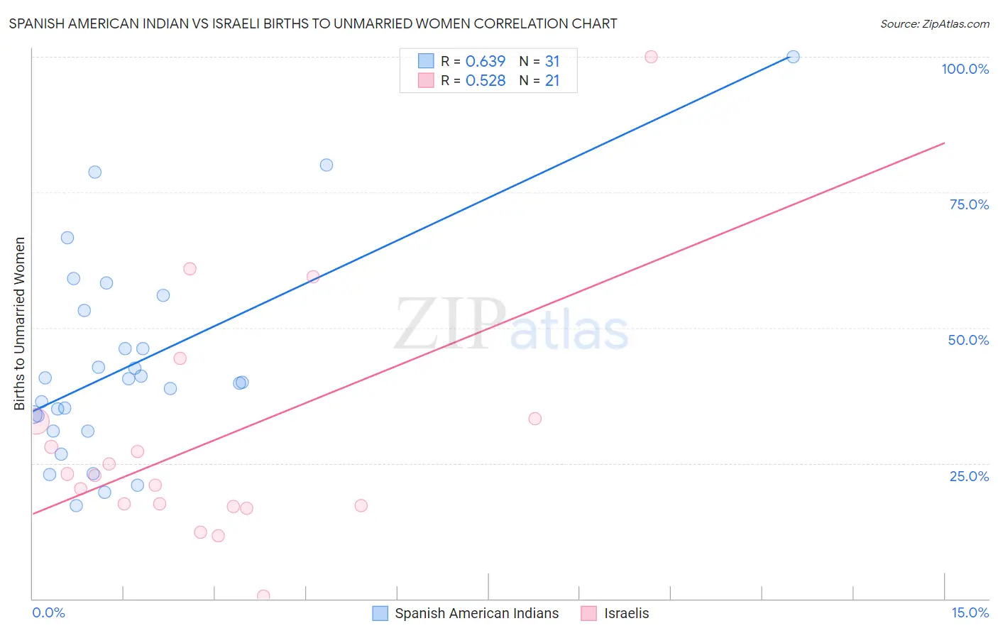 Spanish American Indian vs Israeli Births to Unmarried Women