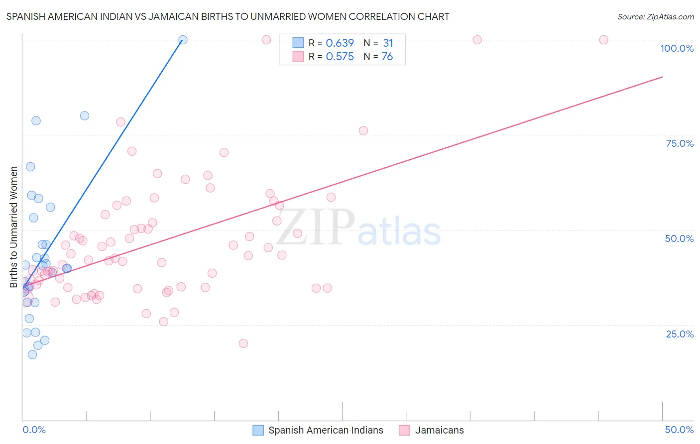 Spanish American Indian vs Jamaican Births to Unmarried Women