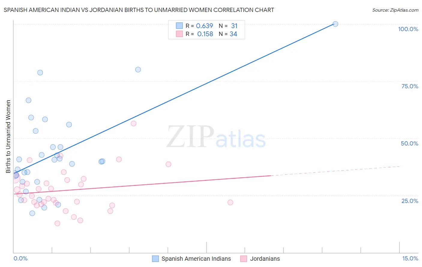 Spanish American Indian vs Jordanian Births to Unmarried Women