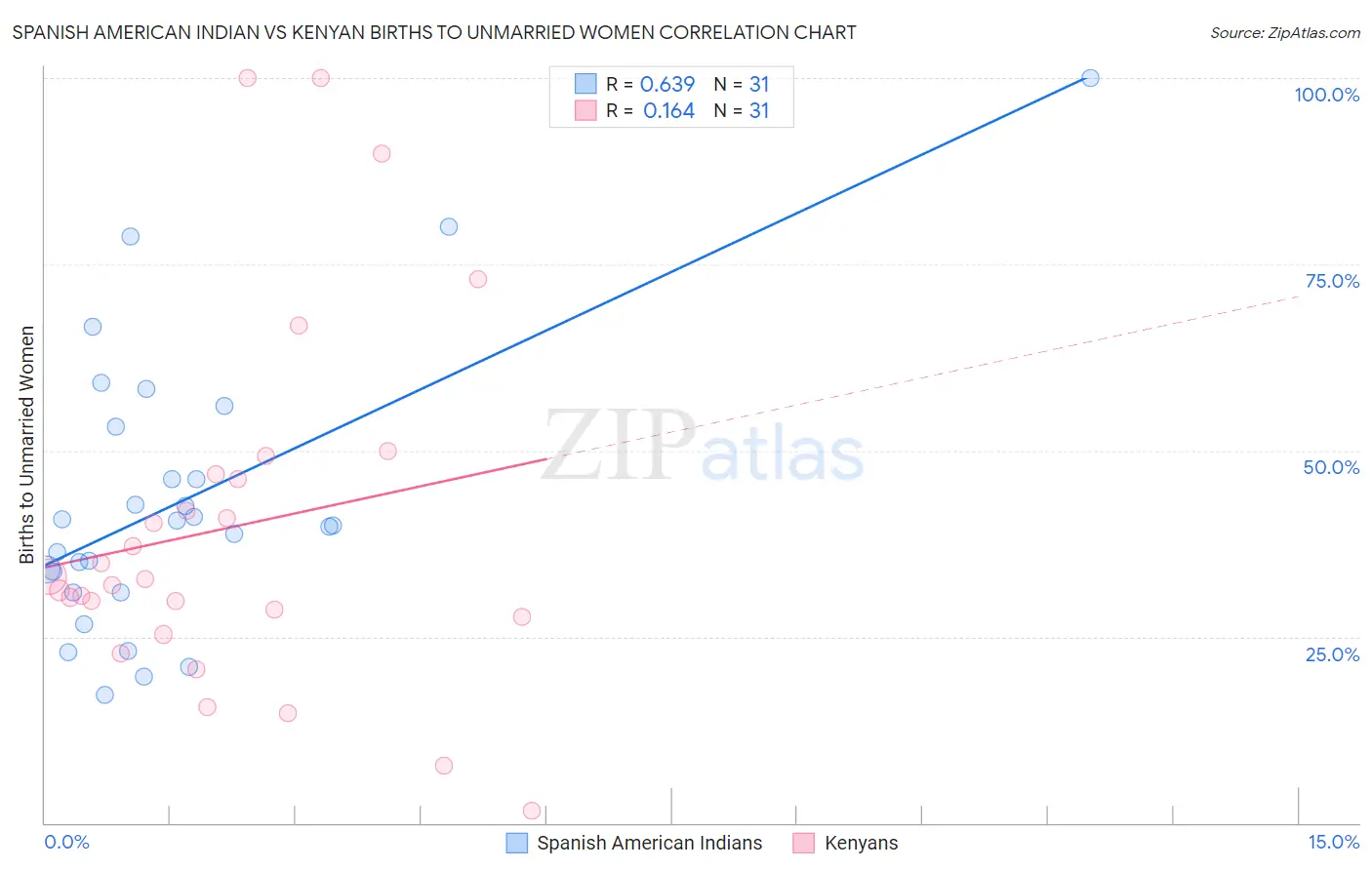Spanish American Indian vs Kenyan Births to Unmarried Women
