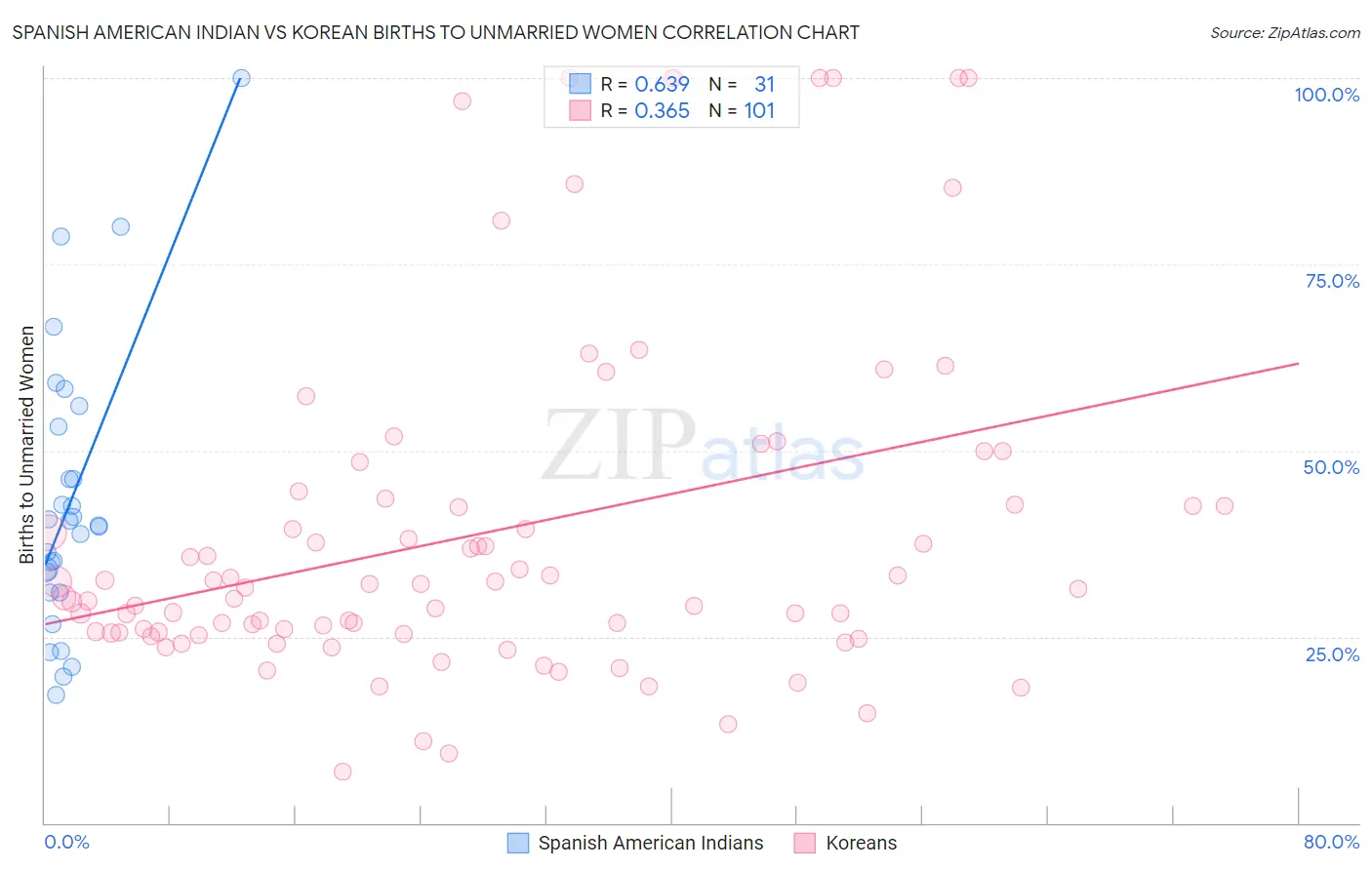 Spanish American Indian vs Korean Births to Unmarried Women