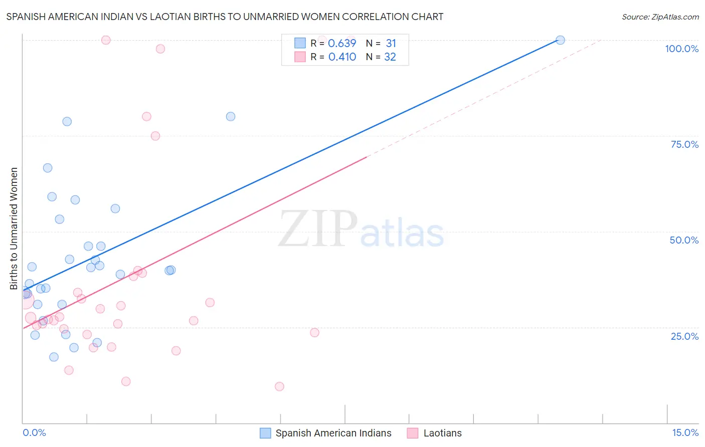 Spanish American Indian vs Laotian Births to Unmarried Women