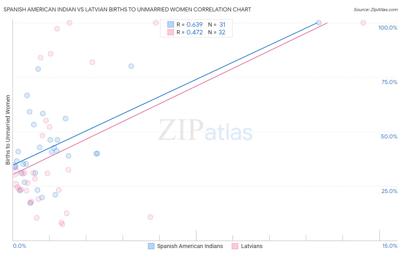 Spanish American Indian vs Latvian Births to Unmarried Women