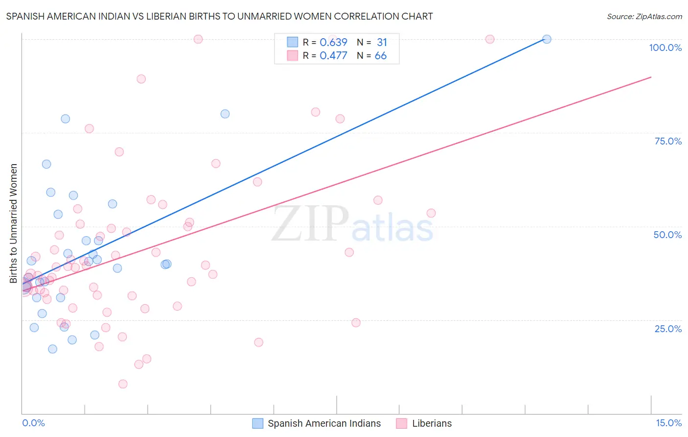 Spanish American Indian vs Liberian Births to Unmarried Women