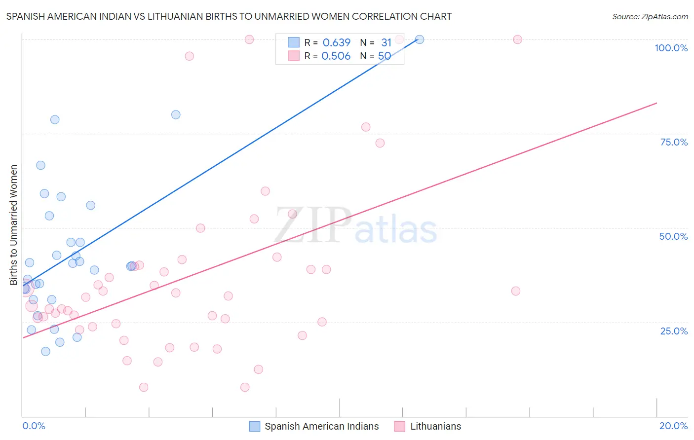 Spanish American Indian vs Lithuanian Births to Unmarried Women