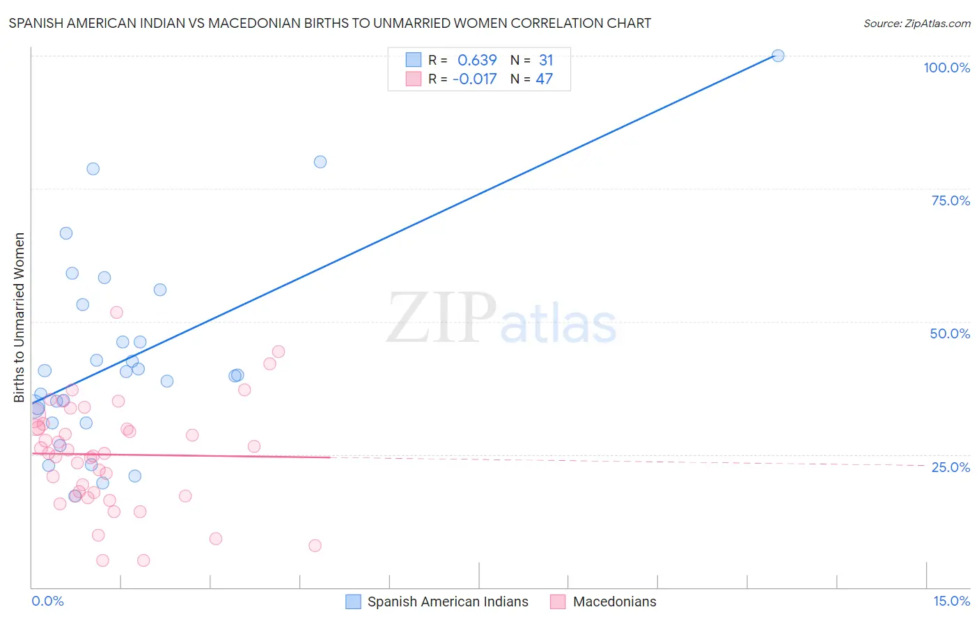 Spanish American Indian vs Macedonian Births to Unmarried Women