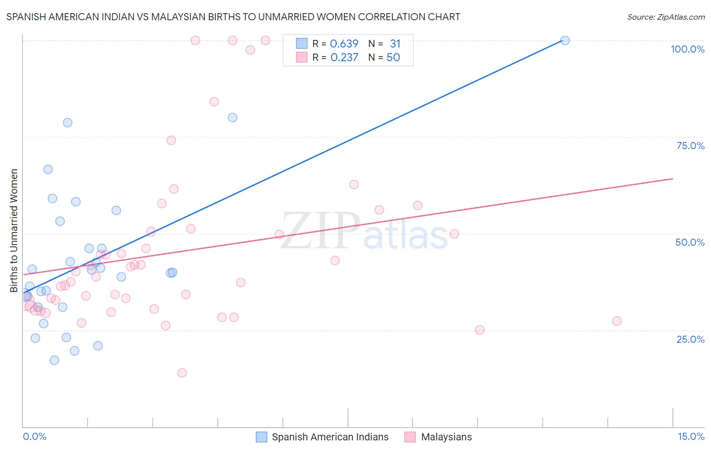 Spanish American Indian vs Malaysian Births to Unmarried Women