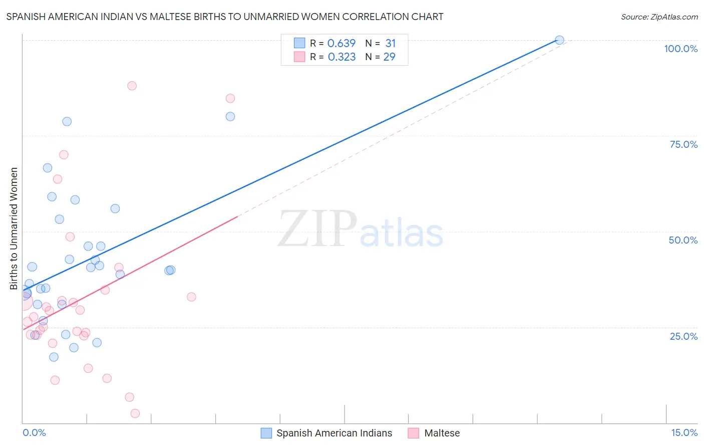 Spanish American Indian vs Maltese Births to Unmarried Women