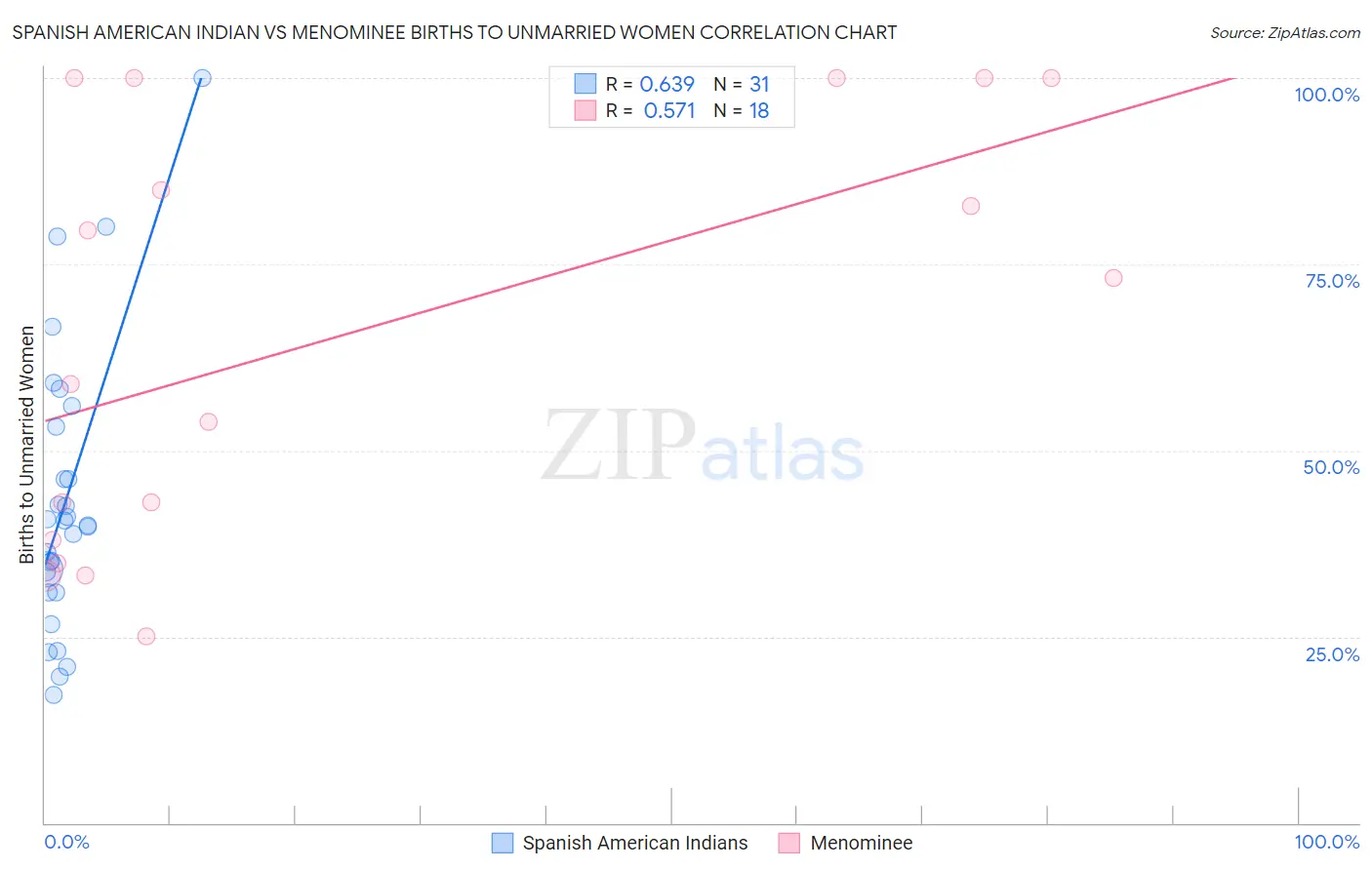 Spanish American Indian vs Menominee Births to Unmarried Women