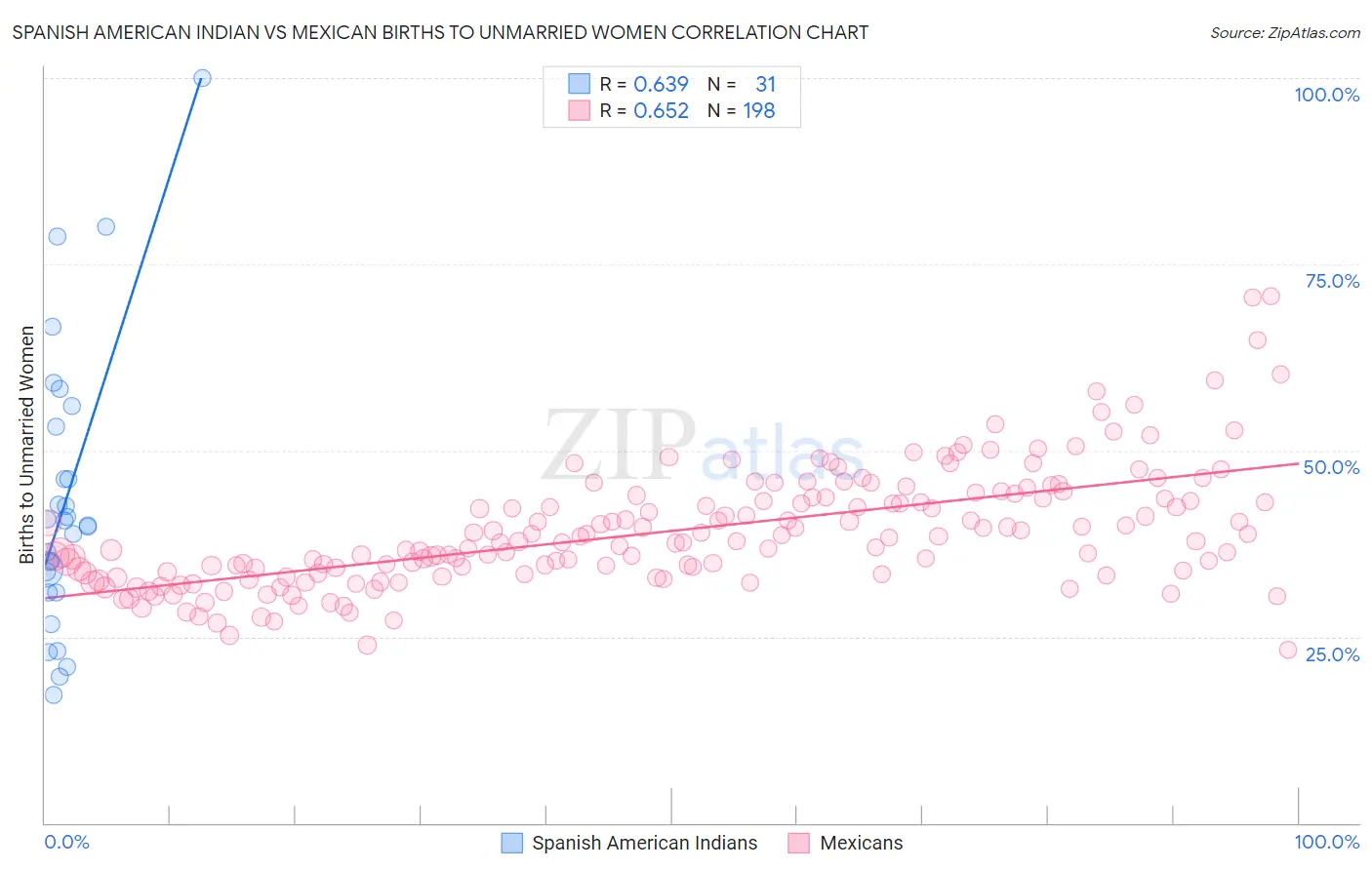 Spanish American Indian vs Mexican Births to Unmarried Women