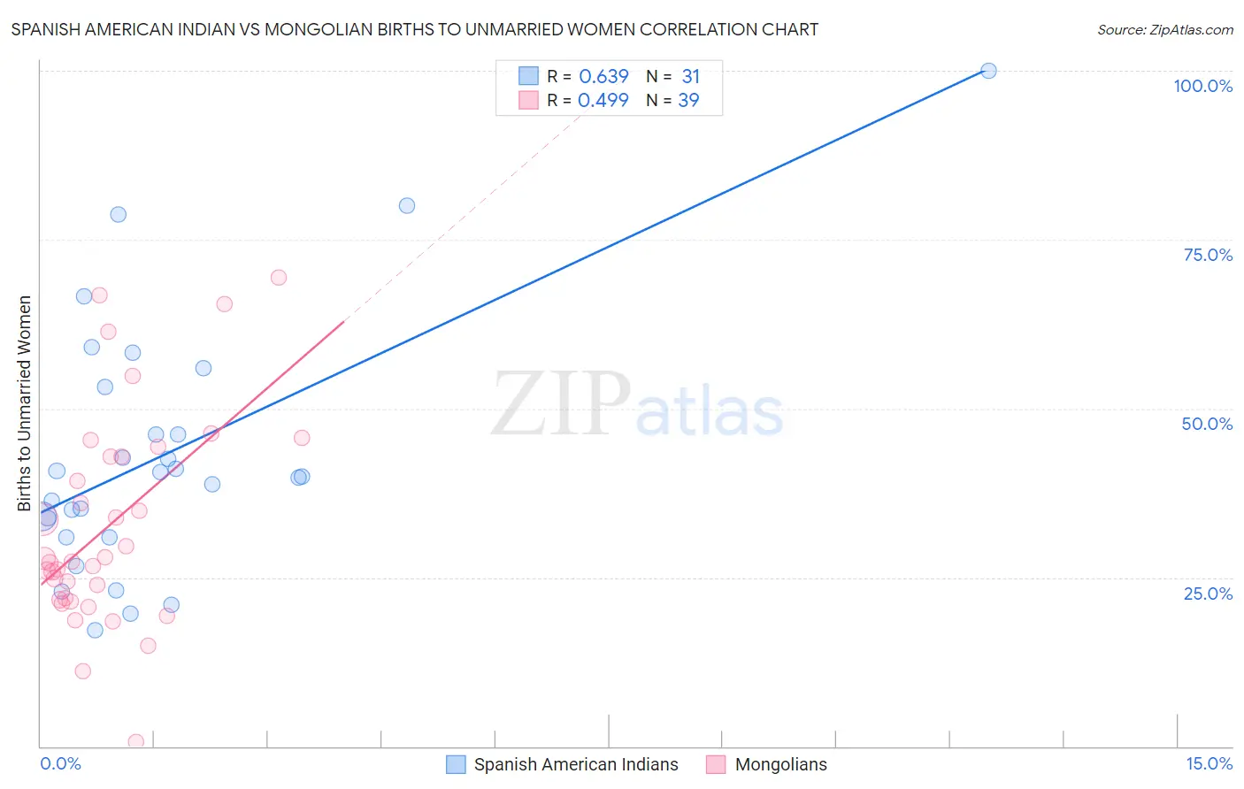 Spanish American Indian vs Mongolian Births to Unmarried Women