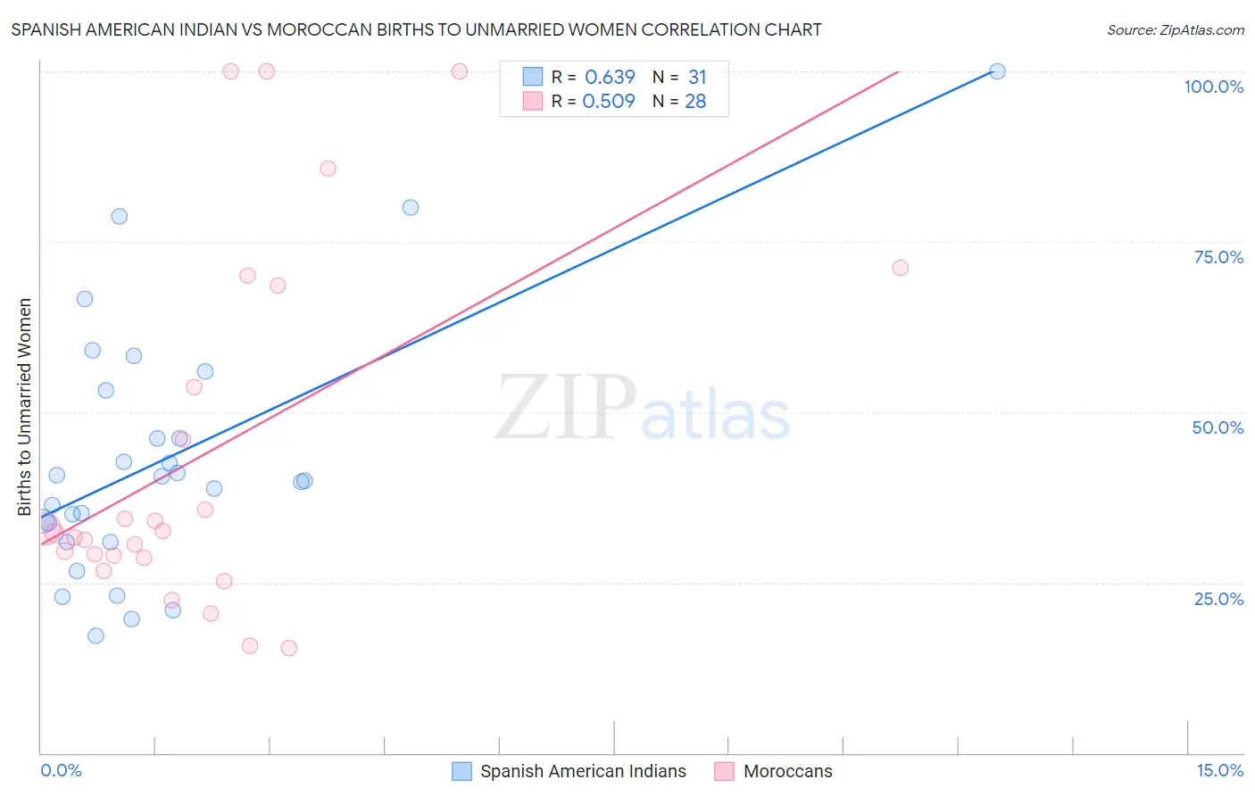 Spanish American Indian vs Moroccan Births to Unmarried Women