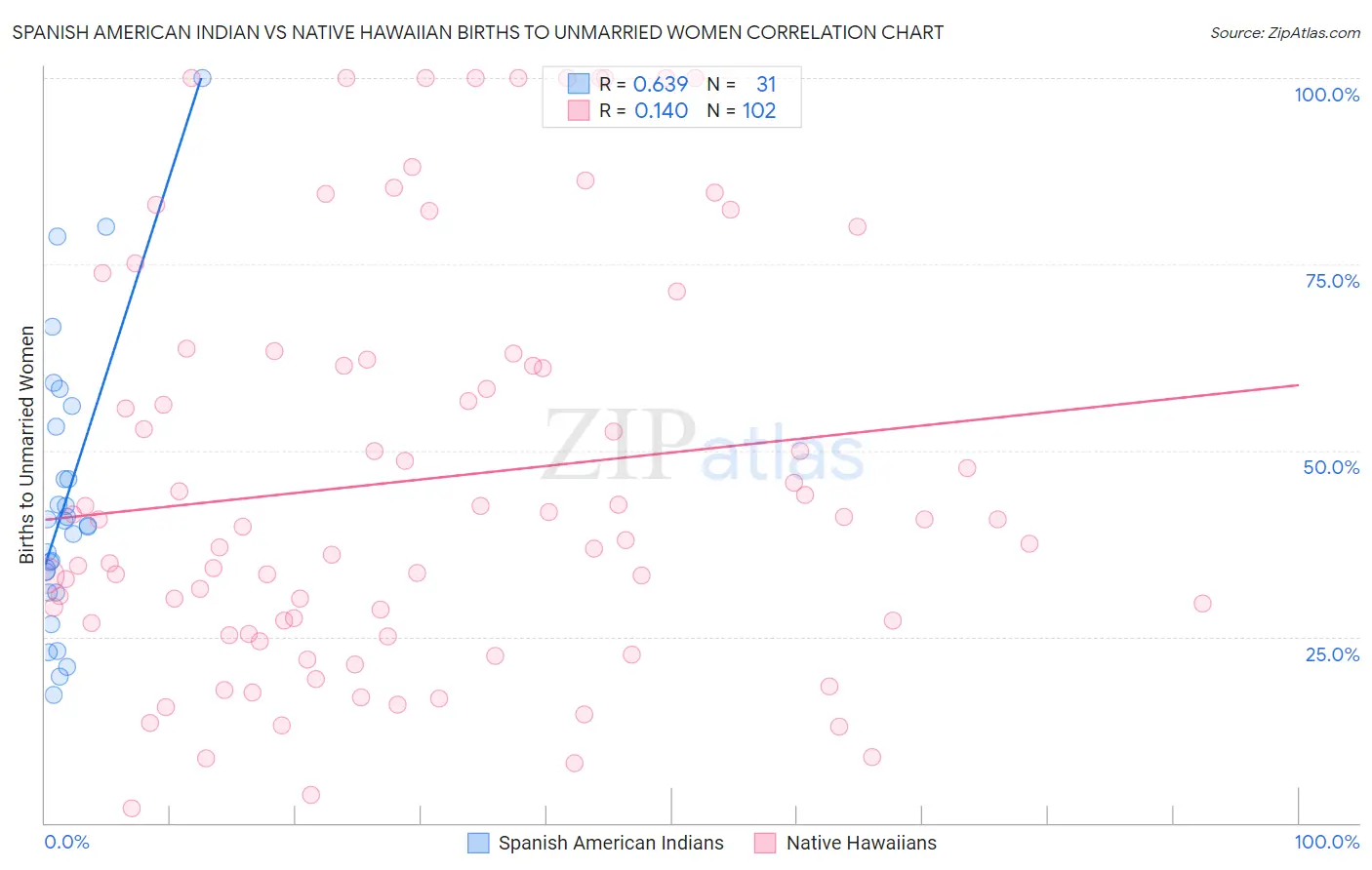 Spanish American Indian vs Native Hawaiian Births to Unmarried Women