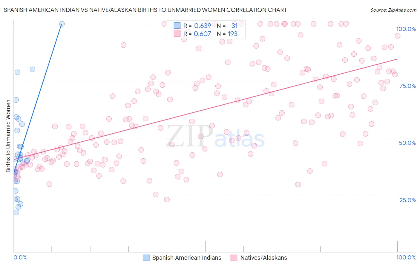 Spanish American Indian vs Native/Alaskan Births to Unmarried Women