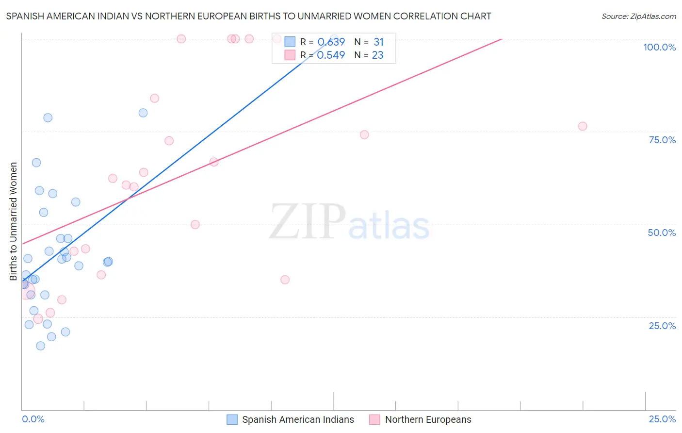 Spanish American Indian vs Northern European Births to Unmarried Women
