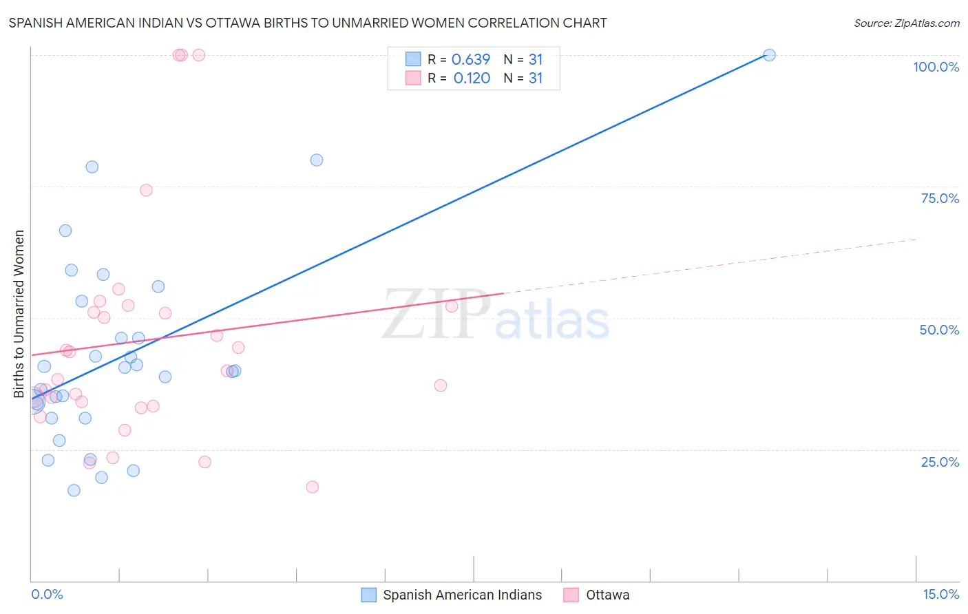 Spanish American Indian vs Ottawa Births to Unmarried Women
