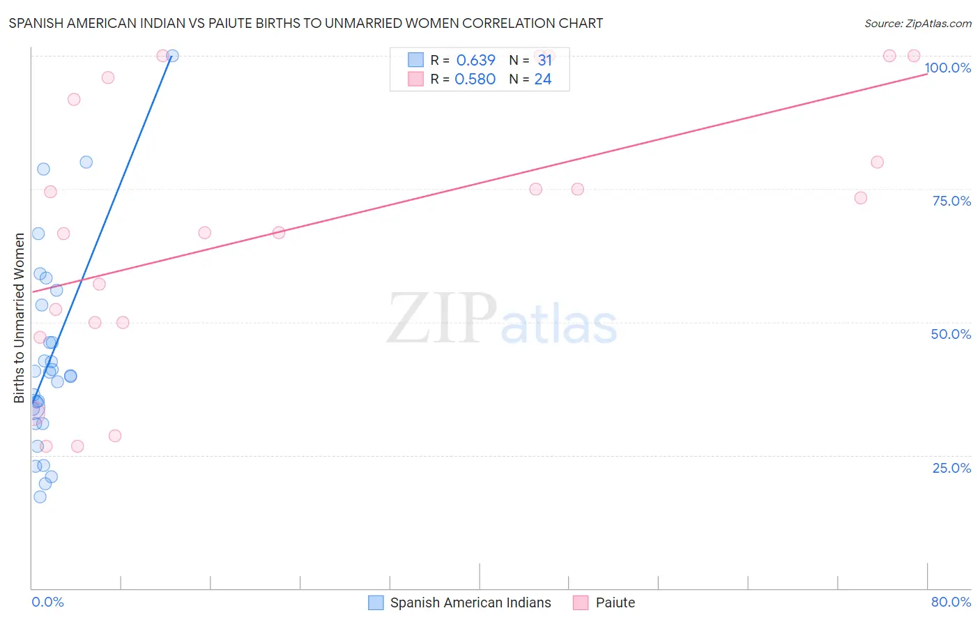 Spanish American Indian vs Paiute Births to Unmarried Women