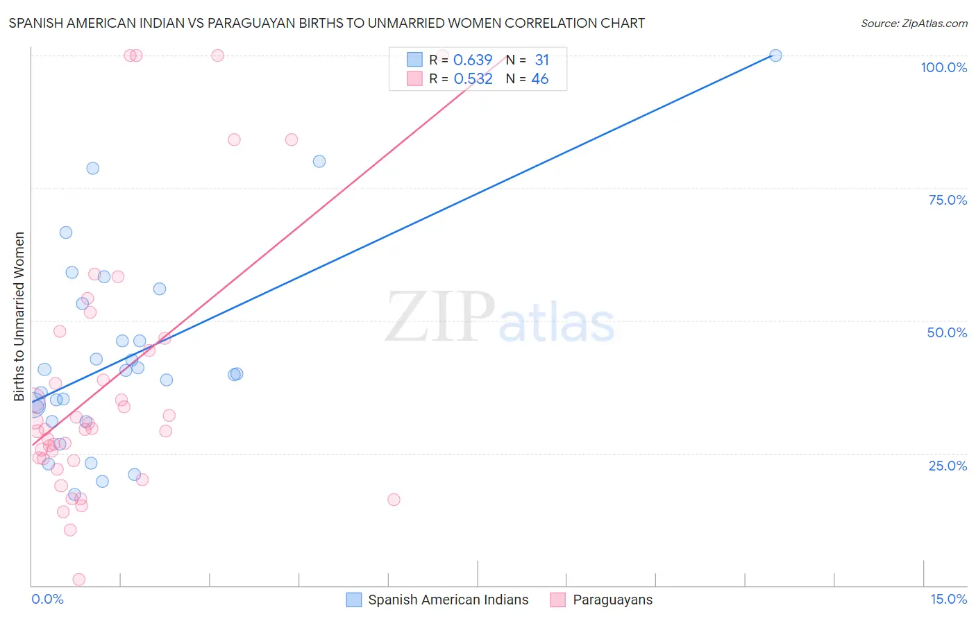 Spanish American Indian vs Paraguayan Births to Unmarried Women