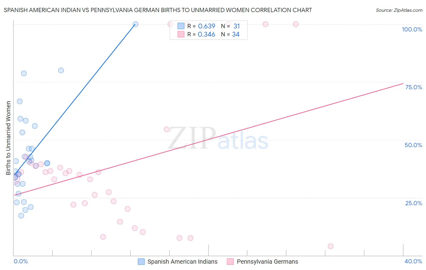 Spanish American Indian vs Pennsylvania German Births to Unmarried Women