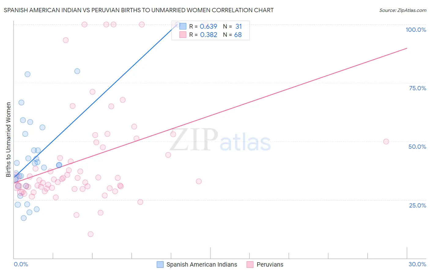 Spanish American Indian vs Peruvian Births to Unmarried Women