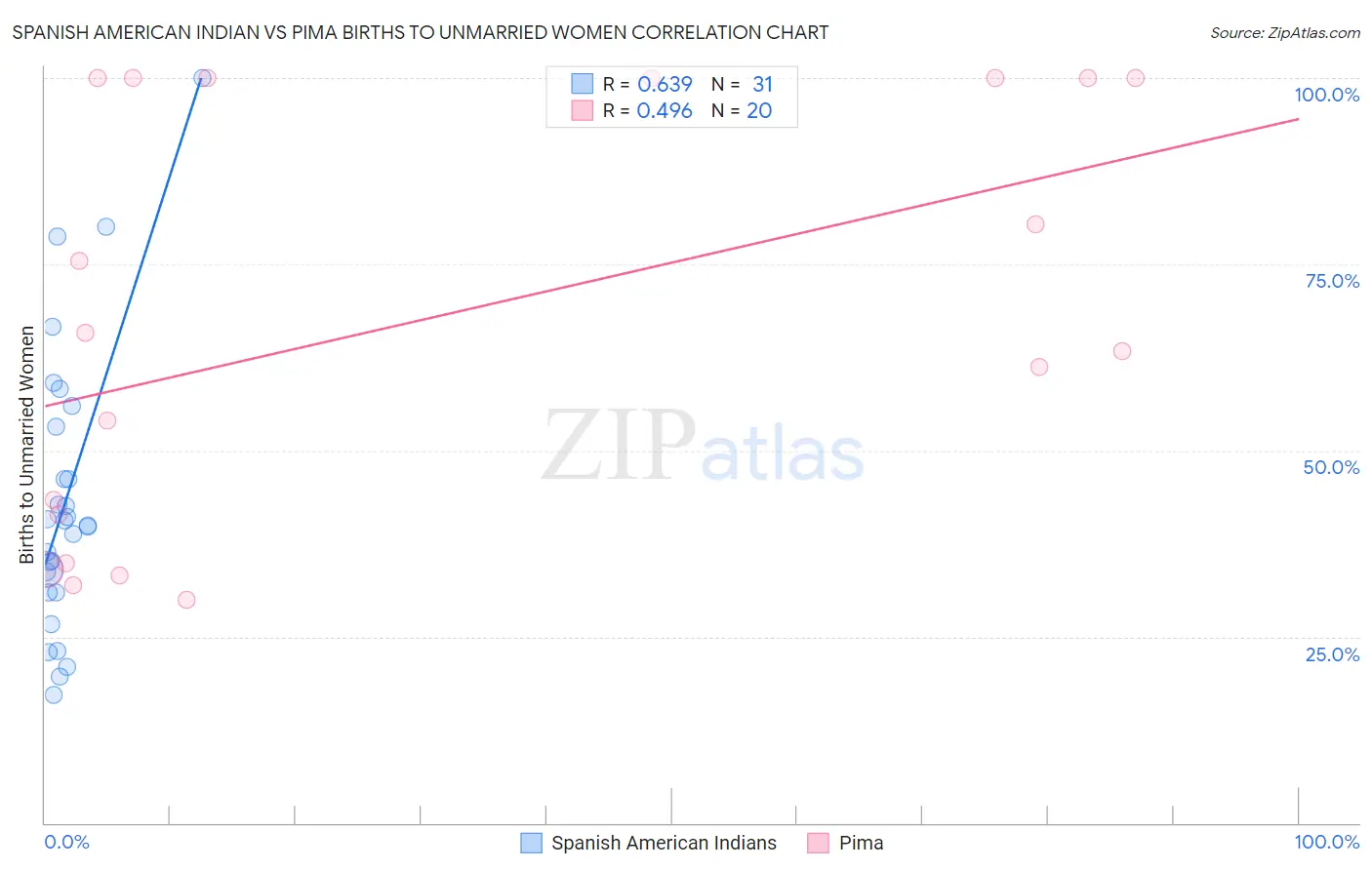 Spanish American Indian vs Pima Births to Unmarried Women