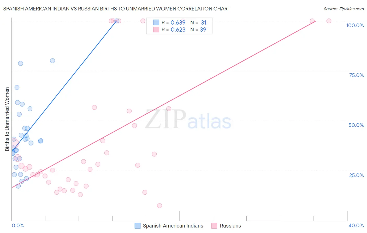 Spanish American Indian vs Russian Births to Unmarried Women