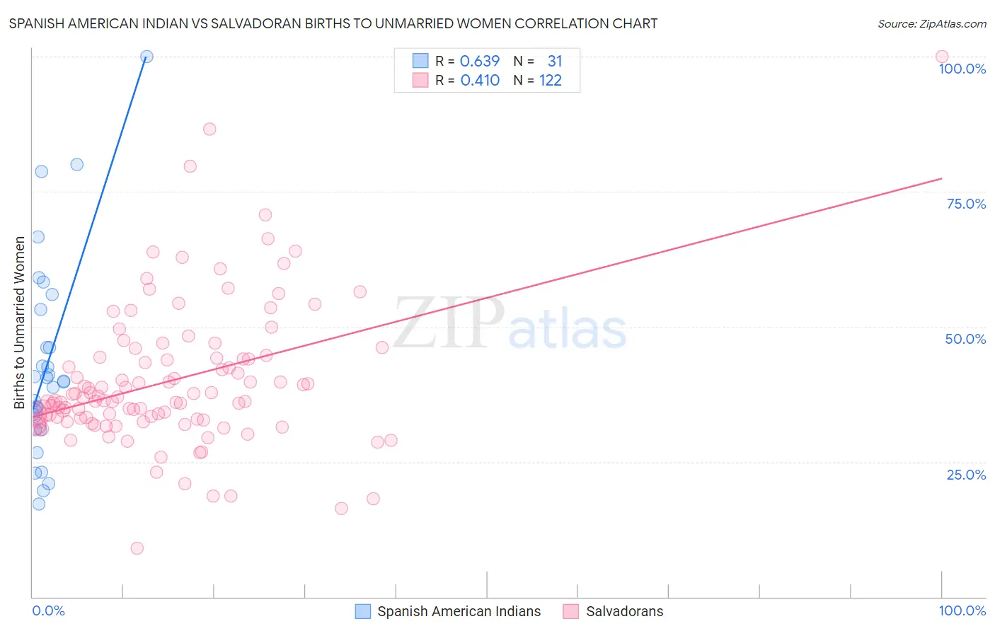 Spanish American Indian vs Salvadoran Births to Unmarried Women
