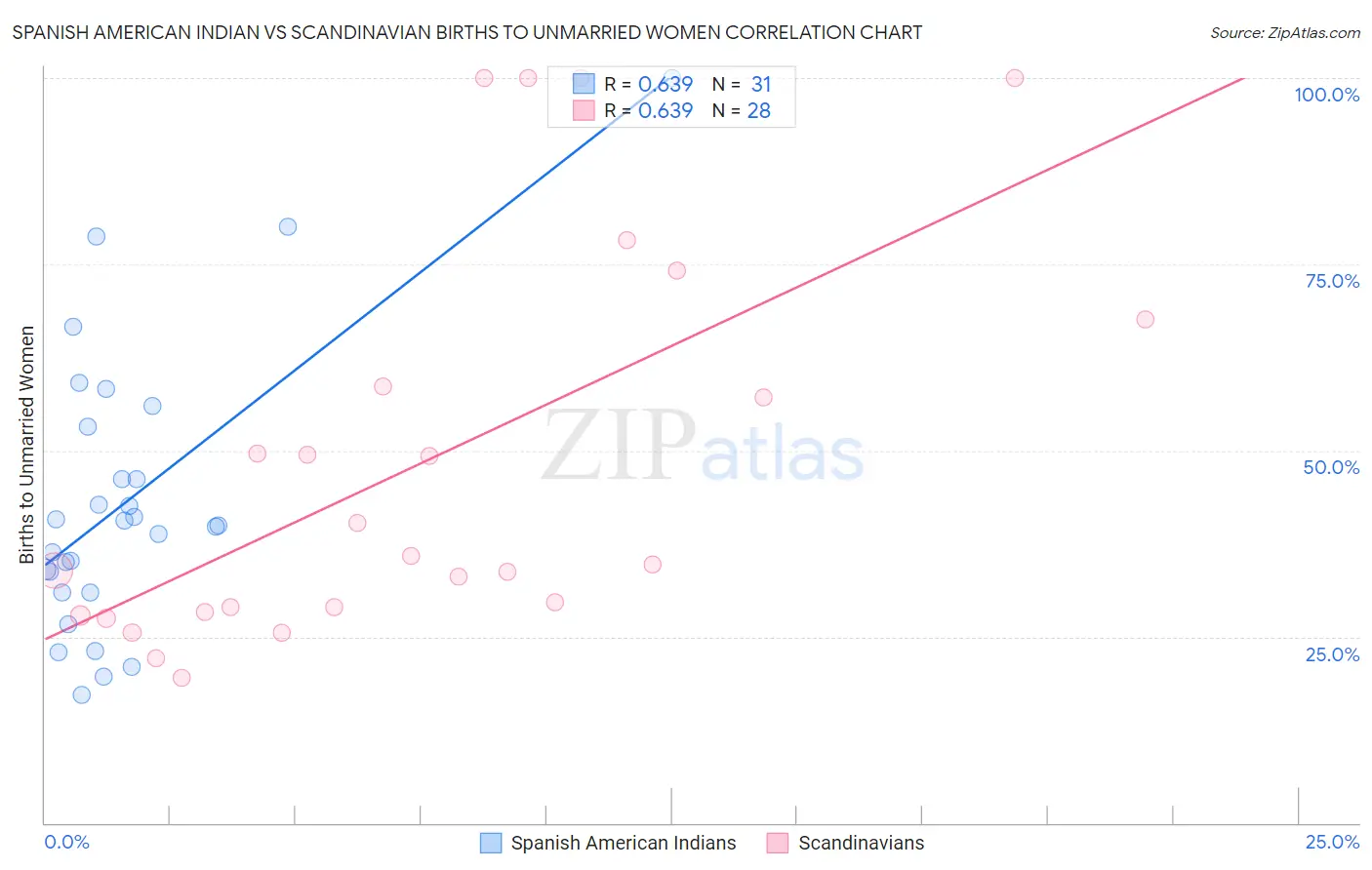 Spanish American Indian vs Scandinavian Births to Unmarried Women