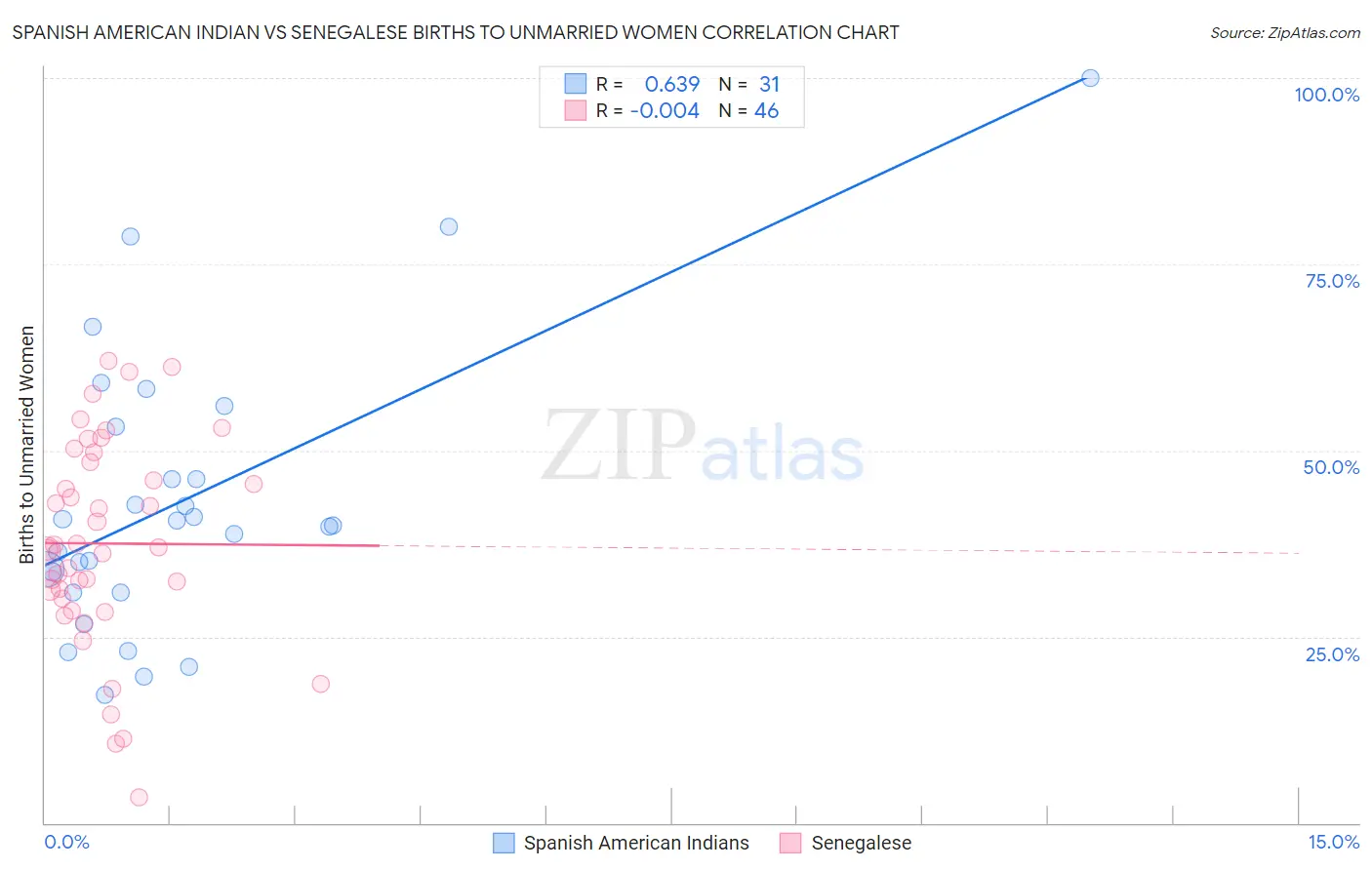 Spanish American Indian vs Senegalese Births to Unmarried Women