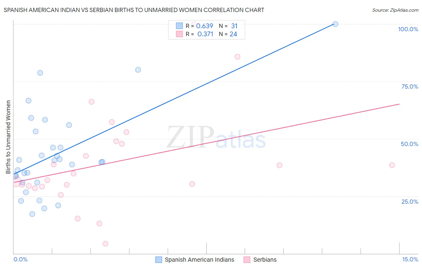 Spanish American Indian vs Serbian Births to Unmarried Women