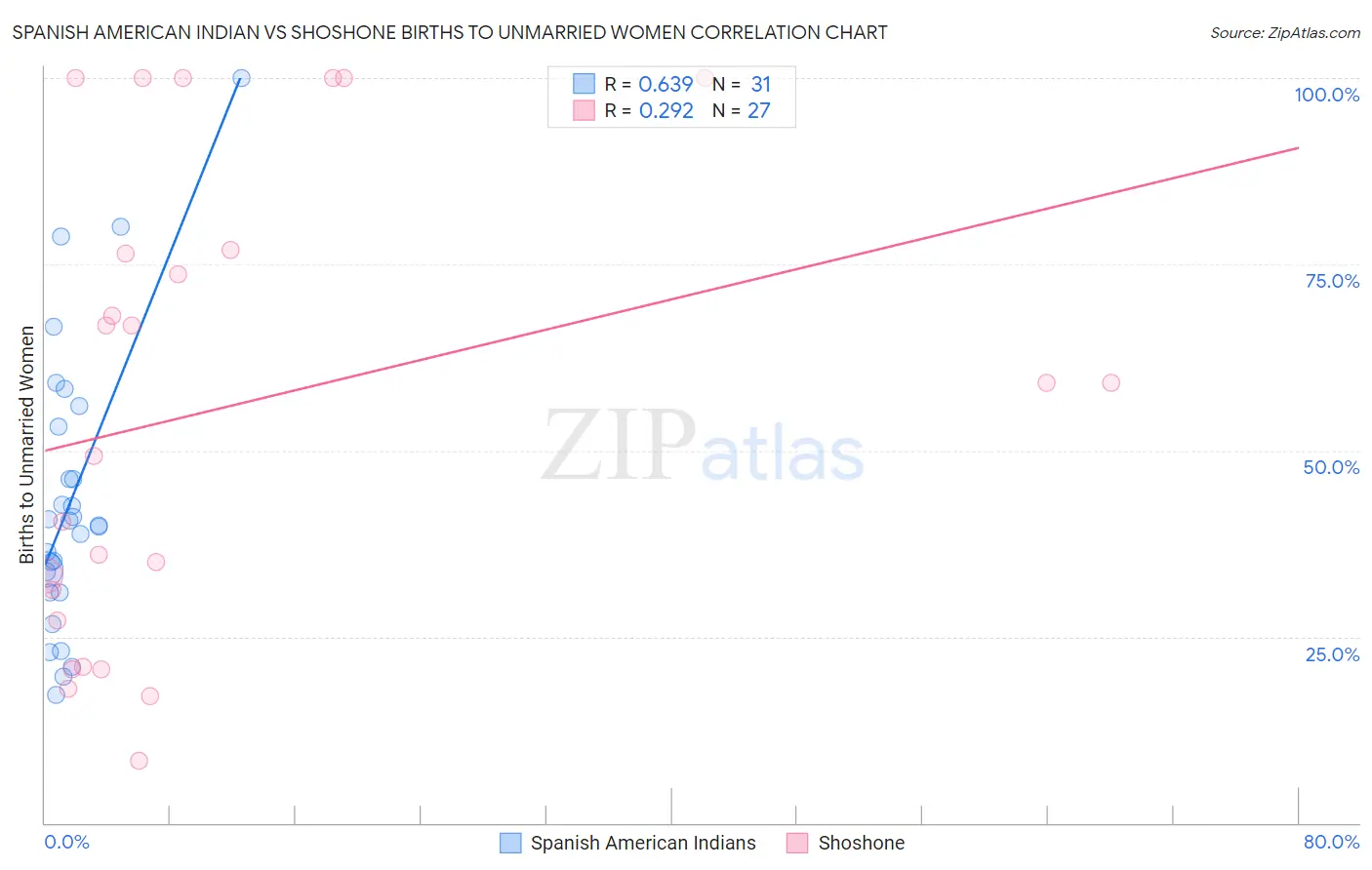 Spanish American Indian vs Shoshone Births to Unmarried Women