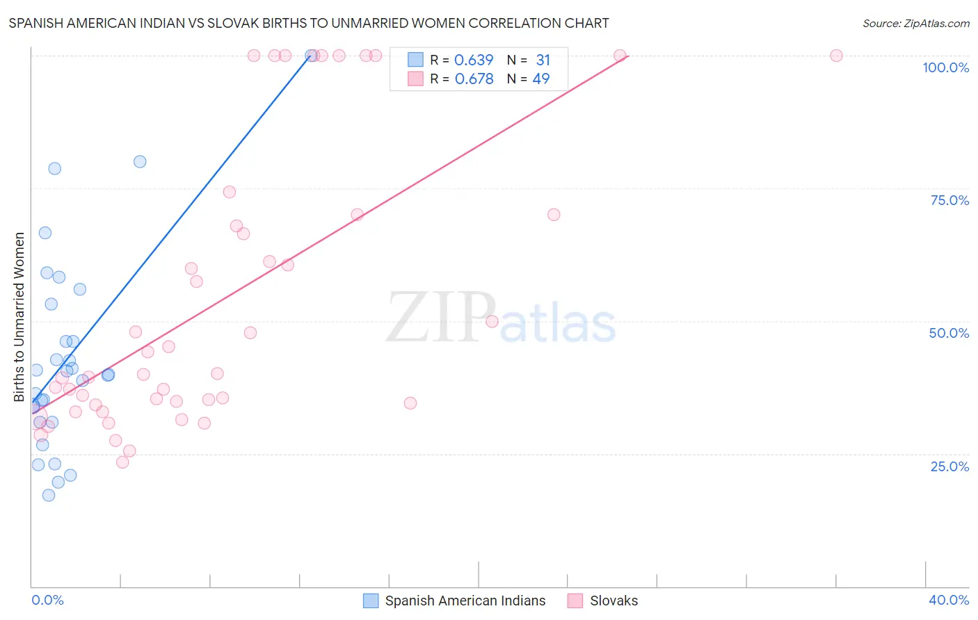 Spanish American Indian vs Slovak Births to Unmarried Women