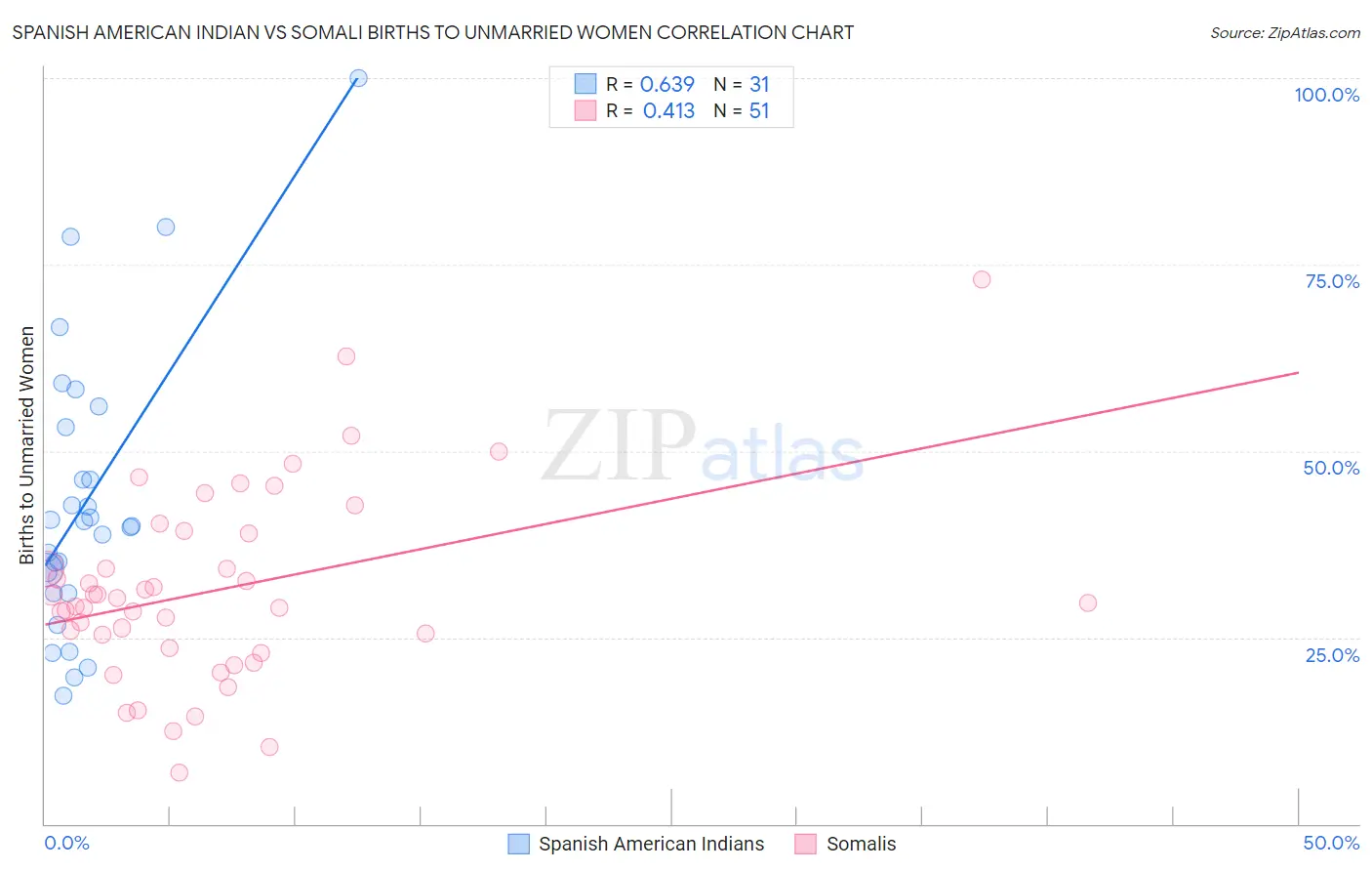 Spanish American Indian vs Somali Births to Unmarried Women
