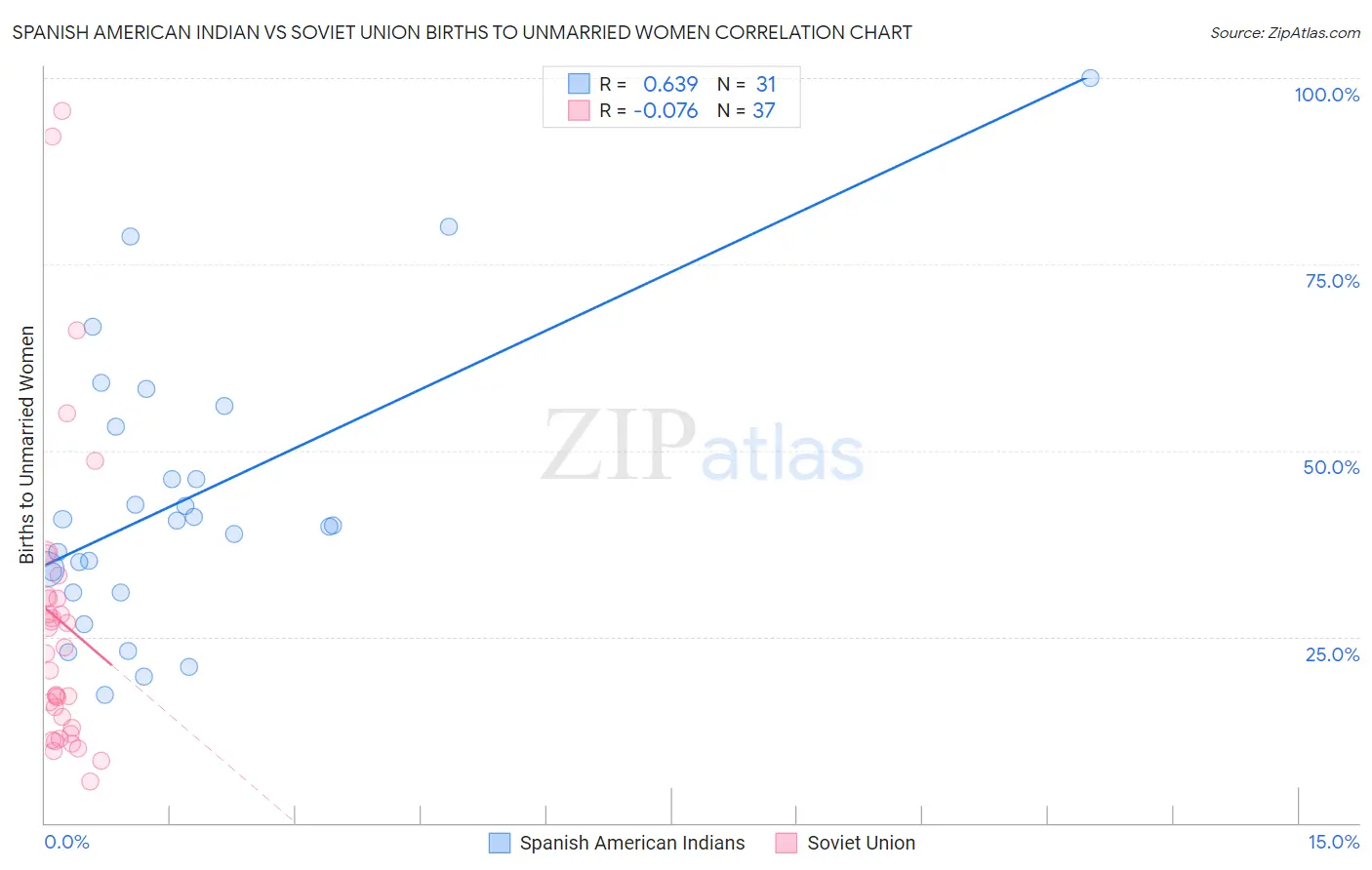 Spanish American Indian vs Soviet Union Births to Unmarried Women