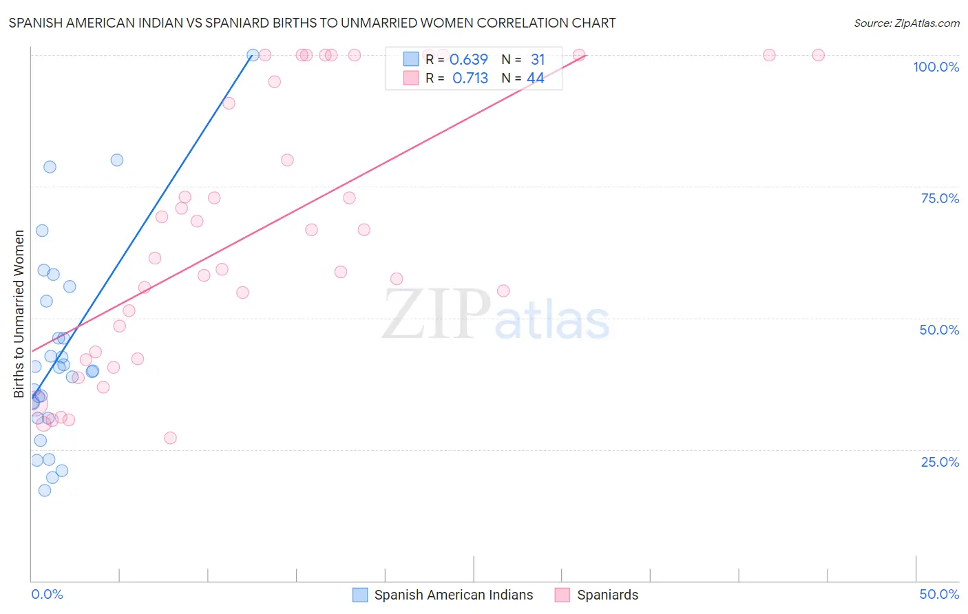 Spanish American Indian vs Spaniard Births to Unmarried Women