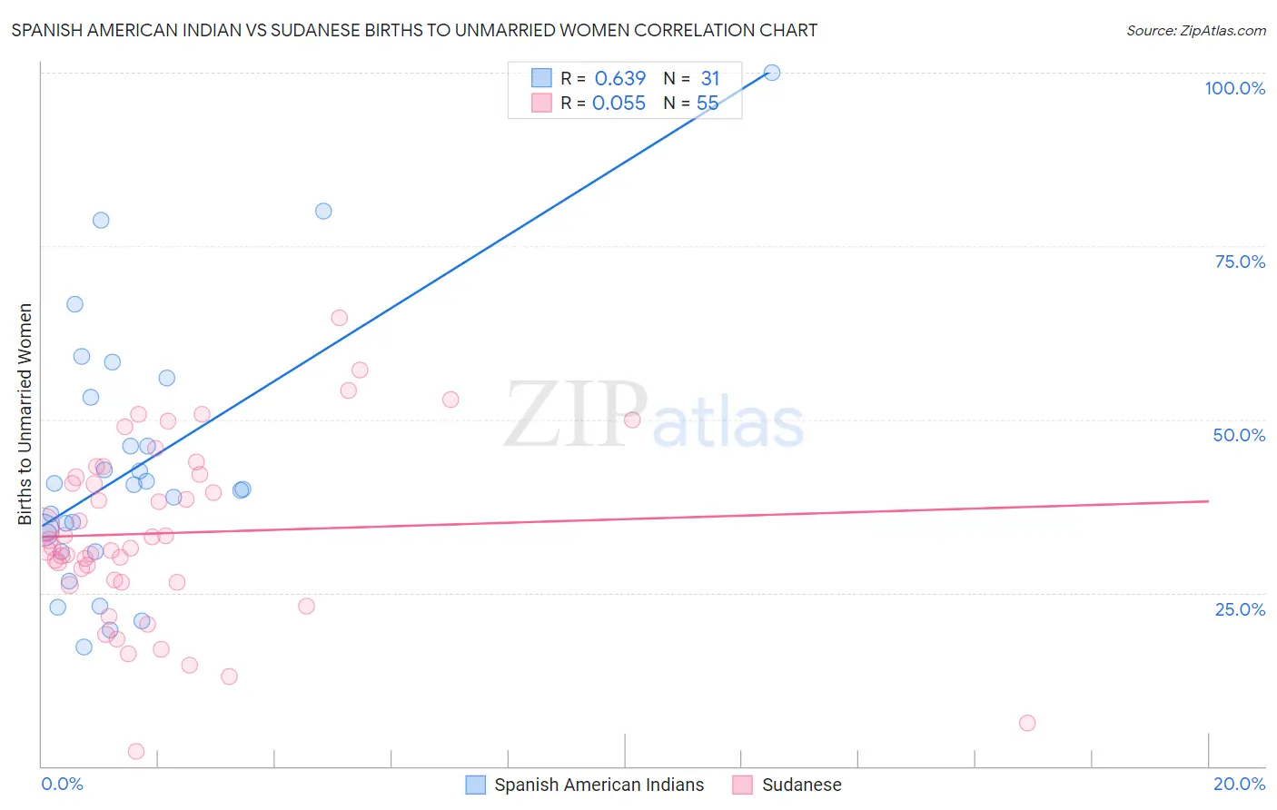 Spanish American Indian vs Sudanese Births to Unmarried Women